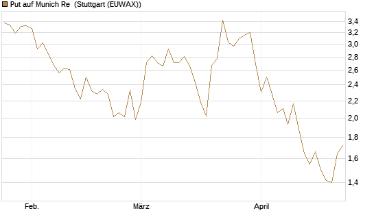 Put auf Munich Re [HSBC Trinkaus & Burkhardt GmbH] Chart