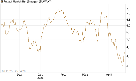 Put auf Munich Re [HSBC Trinkaus & Burkhardt GmbH] Chart
