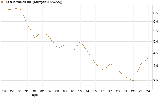 Put auf Munich Re [HSBC Trinkaus & Burkhardt GmbH] Chart