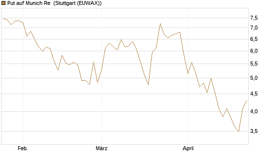 Put auf Munich Re [HSBC Trinkaus & Burkhardt GmbH] Chart