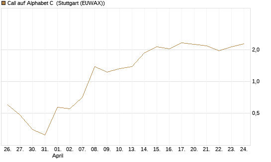 Call auf Alphabet C [HSBC Trinkaus & Burkhardt GmbH] Chart