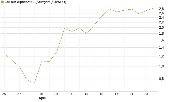 Call auf Alphabet C [HSBC Trinkaus & Burkhardt GmbH] Chart