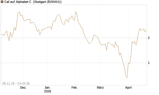 Call auf Alphabet C [HSBC Trinkaus & Burkhardt GmbH] Chart