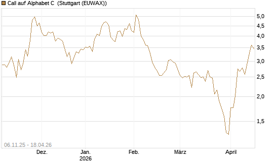 Call auf Alphabet C [HSBC Trinkaus & Burkhardt GmbH] Chart