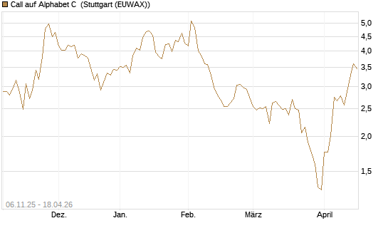 Call auf Alphabet C [HSBC Trinkaus & Burkhardt GmbH] Chart