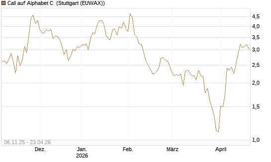 Call auf Alphabet C [HSBC Trinkaus & Burkhardt GmbH] Chart