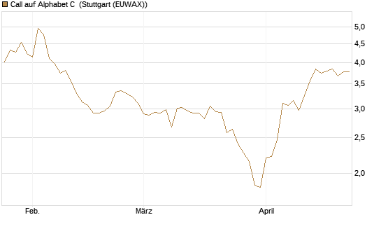 Call auf Alphabet C [HSBC Trinkaus & Burkhardt GmbH] Chart