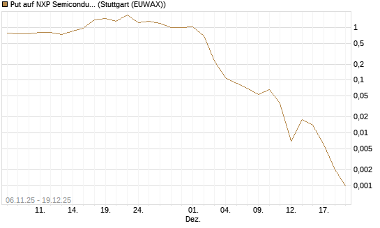 Put auf NXP Semiconductors N.V. [Vontobel] Chart