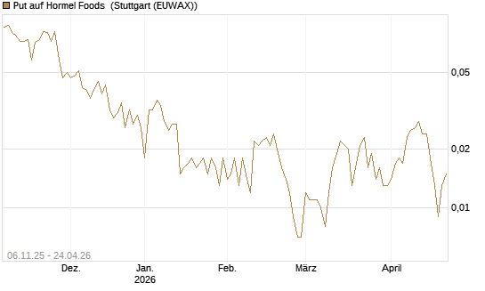 Put auf Hormel Foods [Vontobel] Chart
