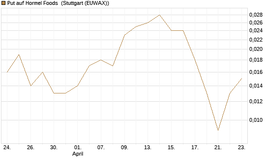 Put auf Hormel Foods [Vontobel] Chart