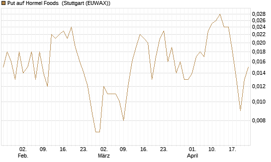 Put auf Hormel Foods [Vontobel] Chart