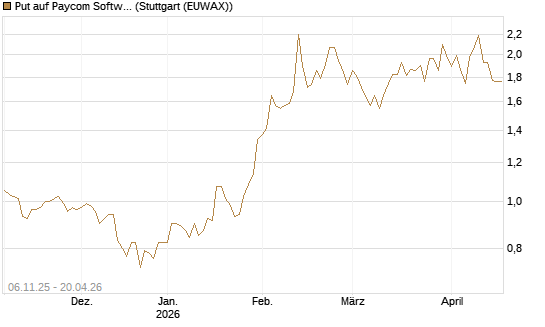 Put auf Paycom Software [Vontobel] Chart