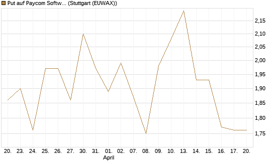 Put auf Paycom Software [Vontobel] Chart