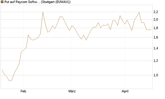 Put auf Paycom Software [Vontobel] Chart