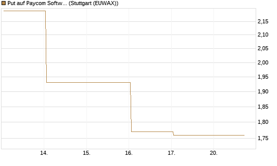 Put auf Paycom Software [Vontobel] Chart
