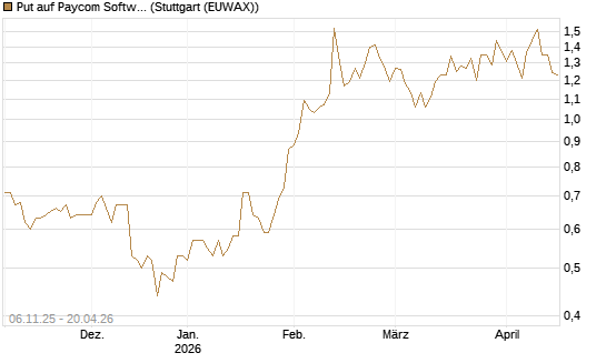 Put auf Paycom Software [Vontobel] Chart