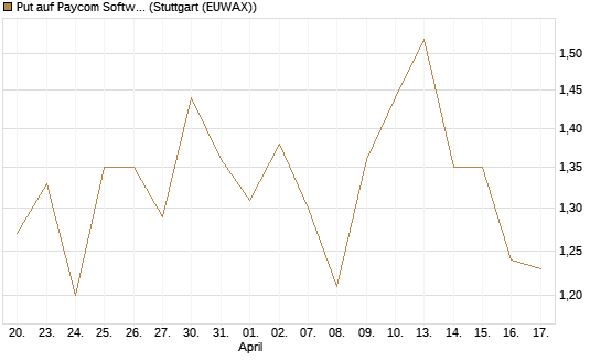 Put auf Paycom Software [Vontobel] Chart