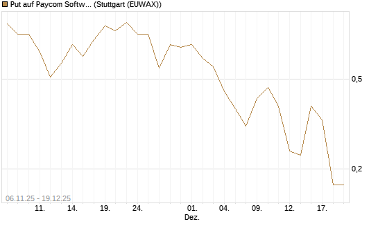Put auf Paycom Software [Vontobel] Chart