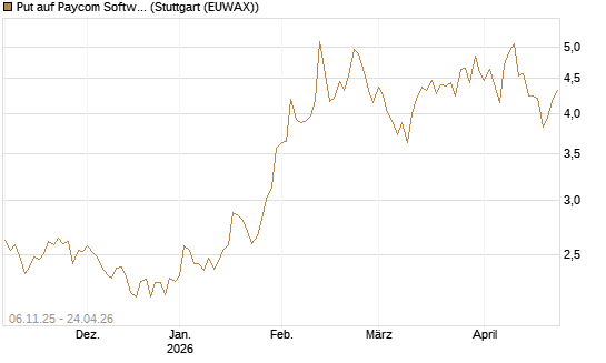 Put auf Paycom Software [Vontobel] Chart