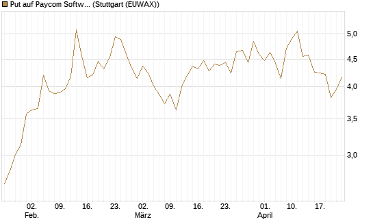 Put auf Paycom Software [Vontobel] Chart