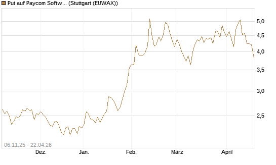 Put auf Paycom Software [Vontobel] Chart