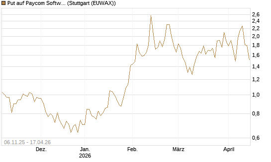 Put auf Paycom Software [Vontobel] Chart