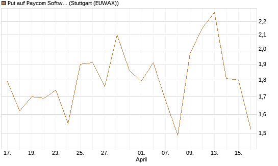 Put auf Paycom Software [Vontobel] Chart
