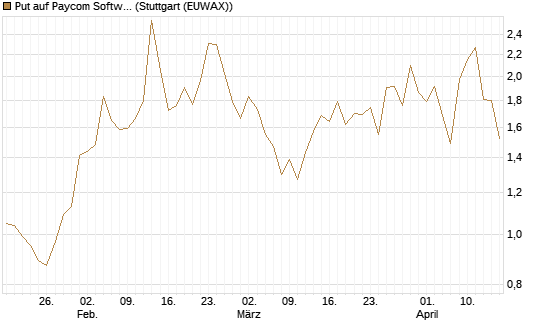 Put auf Paycom Software [Vontobel] Chart