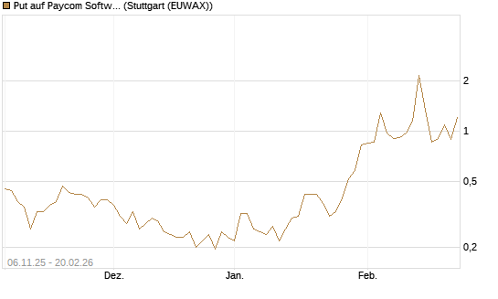 Put auf Paycom Software [Vontobel] Chart