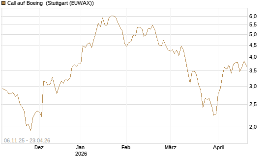 Call auf Boeing [Vontobel] Chart