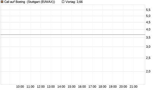 Call auf Boeing [Vontobel] Chart