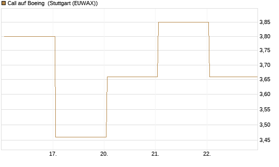 Call auf Boeing [Vontobel] Chart