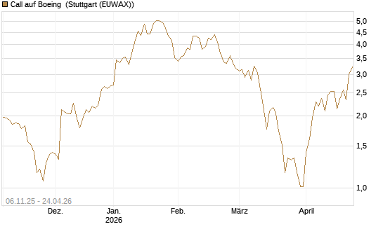 Call auf Boeing [Vontobel] Chart