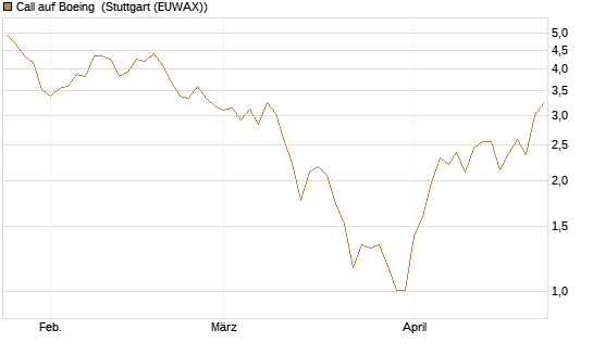 Call auf Boeing [Vontobel] Chart