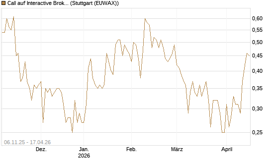 Call auf Interactive Brokers [Vontobel] Chart