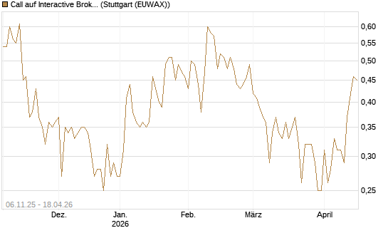 Call auf Interactive Brokers [Vontobel] Chart