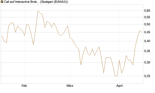 Call auf Interactive Brokers [Vontobel] Chart