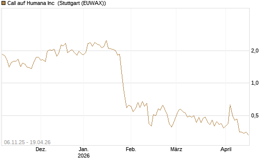 Call auf Humana Inc [Vontobel] Chart