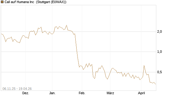 Call auf Humana Inc [Vontobel] Chart