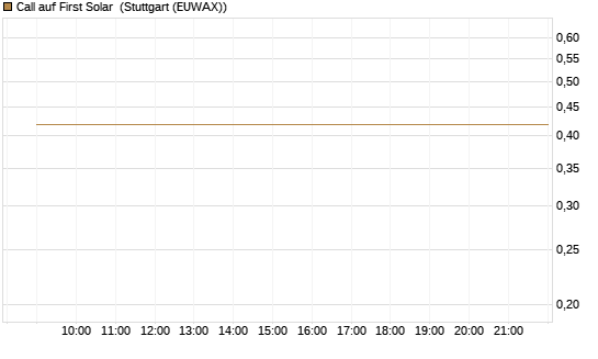Call auf First Solar [Vontobel] Chart