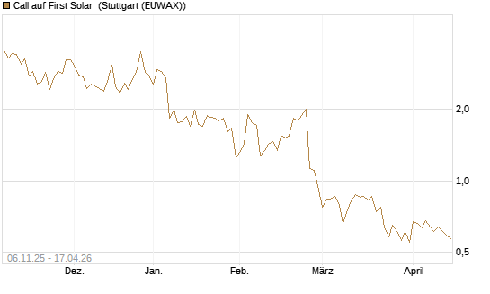 Call auf First Solar [Vontobel] Chart
