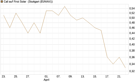 Call auf First Solar [Vontobel] Chart