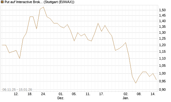 Put auf Interactive Brokers [Vontobel] Chart