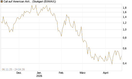 Call auf American Airlines Group [Vontobel] Chart