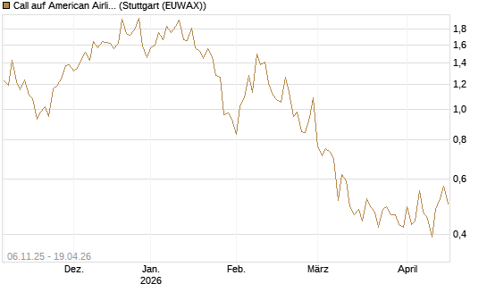 Call auf American Airlines Group [Vontobel] Chart