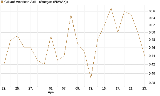 Call auf American Airlines Group [Vontobel] Chart