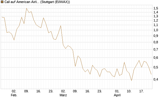 Call auf American Airlines Group [Vontobel] Chart