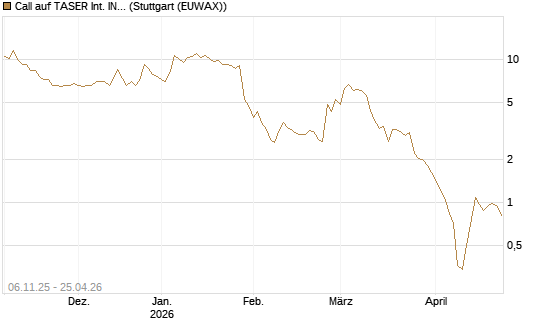Call auf TASER Int. INC [Vontobel] Chart