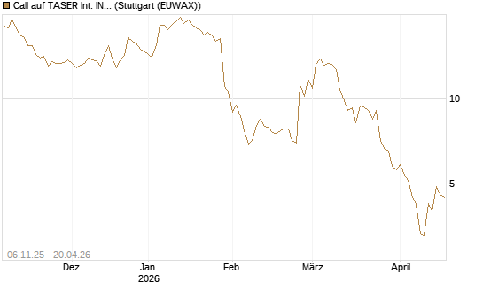 Call auf TASER Int. INC [Vontobel] Chart