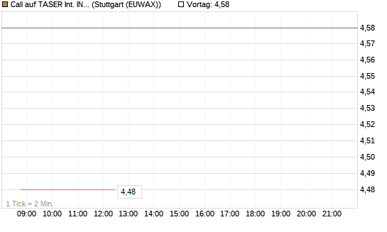 Call auf TASER Int. INC [Vontobel] Chart